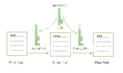 区块链技术最著名的应用便是比特币，但并不是所有的区块链都有比特币。在这里，我们将详细探讨区块链和比特币的关系，以及区块链的其他应用。

什么是区块链？
区块链是一种去中心化的分布式账本技术。它将数据以块的形式存储，然后将这些块链接成链。这种架构确保了数据的透明性与不可篡改性。每个区块包含了一组交易记录，并且与之前的区块通过加密技术相连。这样，任何一次修改都需要改变后续的所有区块，确保数据的安全性和一致性。

比特币是什么？
比特币是一种数字货币，成立于2009年。它是基于区块链技术的第一个成功实现的应用，由一位化名为中本聪的人创建。比特币允许用户在没有中介的情况下进行点对点的交易。交易记录会被打包在区块中，提交到区块链上，从而确保其有效性和安全性。

区块链与比特币的关系
可以说，比特币是区块链的一部分，但区块链的用途远不止于此。比特币利用了区块链技术的透明性和安全性来保证交易的合法性。每次比特币交易后，交易信息会被记录在区块链上，任何人都可以查看历史交易。这种透明性是比特币能够在金融领域取得成功的主要原因之一。

区块链的其他应用
虽然比特币是最著名的区块链应用，但区块链技术的潜力巨大，遍及多个行业。

h41. 智能合约/h4
智能合约是自动执行合约的程序。这些合约在区块链上运行，当满足特定条件时，合约的条款会自动执行。以太坊是最著名的平台之一，它提供了智能合约的功能，可以在上面构建各种去中心化应用（DApps）。

h42. 供应链管理/h4
区块链能够增强供应链的透明度。通过跟踪产品的来源和流通过程中的每一步，企业可以确保产品的真实性并减少伪造和欺诈现象。在食品和药品行业，区块链技术已经开始被广泛应用。

h43. 数字身份验证/h4
随着网络犯罪的增加，数字身份保护变得越来越重要。区块链可以帮助用户管理自己的身份信息。用户可以选择共享哪些信息，增强了隐私保护。同时，利用区块链的不可篡改性，可以有效防止身份盗用。

h44. 版权保护/h4
在艺术和创意产业，版权问题一直是困扰创作者的难题。区块链可以通过记录作品的创作时间和作者信息来保护创作版权。这为艺术家提供了一种新的方式来追踪和保护自己的作品。

总结
区块链和比特币的关系密不可分。比特币是第一个成功利用区块链技术创建的数字货币。而区块链却不仅仅局限于比特币，它还可以在多个领域应用，改变我们对数据、安全和交易的理解。随着技术的不断发展，未来还有更多的应用场景等待被挖掘。 

未来展望
区块链技术的前景广阔。许多公司和组织正在积极探索如何将这项技术融入到自己的操作和业务中。政府部门也在研究如何使用区块链技术来提高透明度和效率。可以预见，区块链将在未来的社会中发挥越来越重要的作用。

总之，虽然比特币是区块链的应用之一，但区块链的潜力远不止于此。理解区块链，了解比特币及其背后的技术，将有助于我们在这一新兴领域更好地扎根。